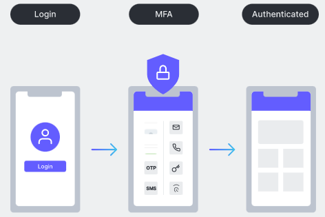 Multi-factor Authentication