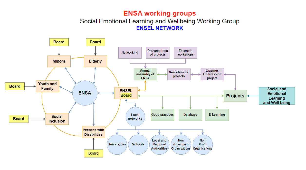 ensa working groups