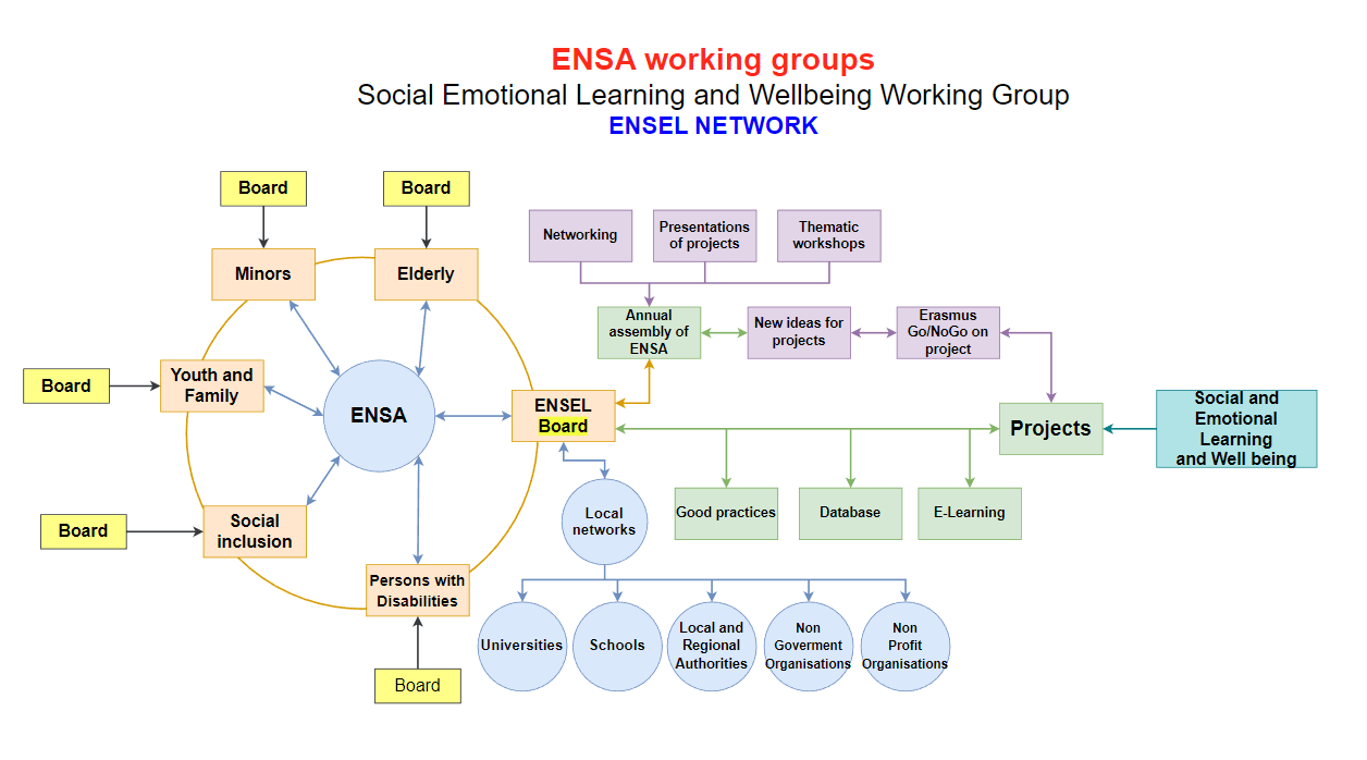 ENSA WORKING GROUPS